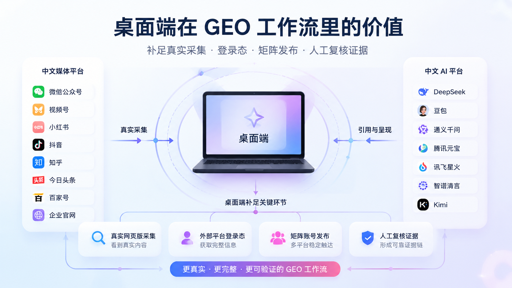 桌面端在 GEO 工作流里的价值