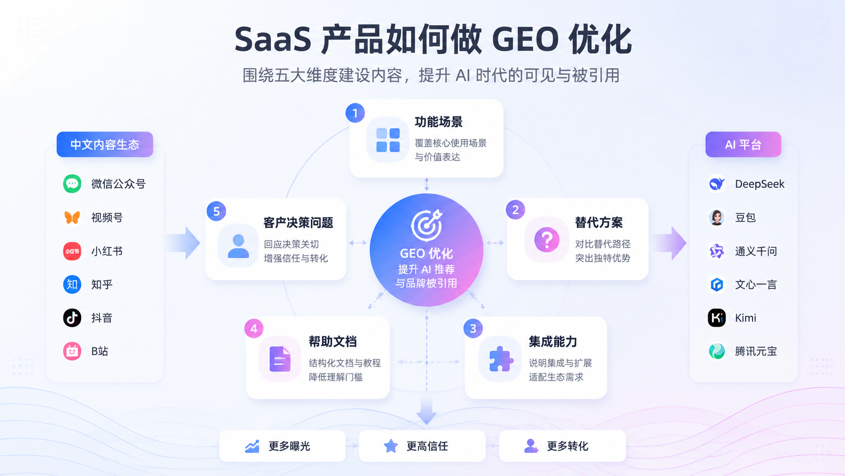SaaS 产品如何做 GEO 优化