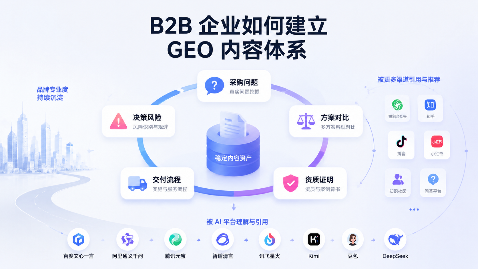B2B 企业如何建立 GEO 内容体系