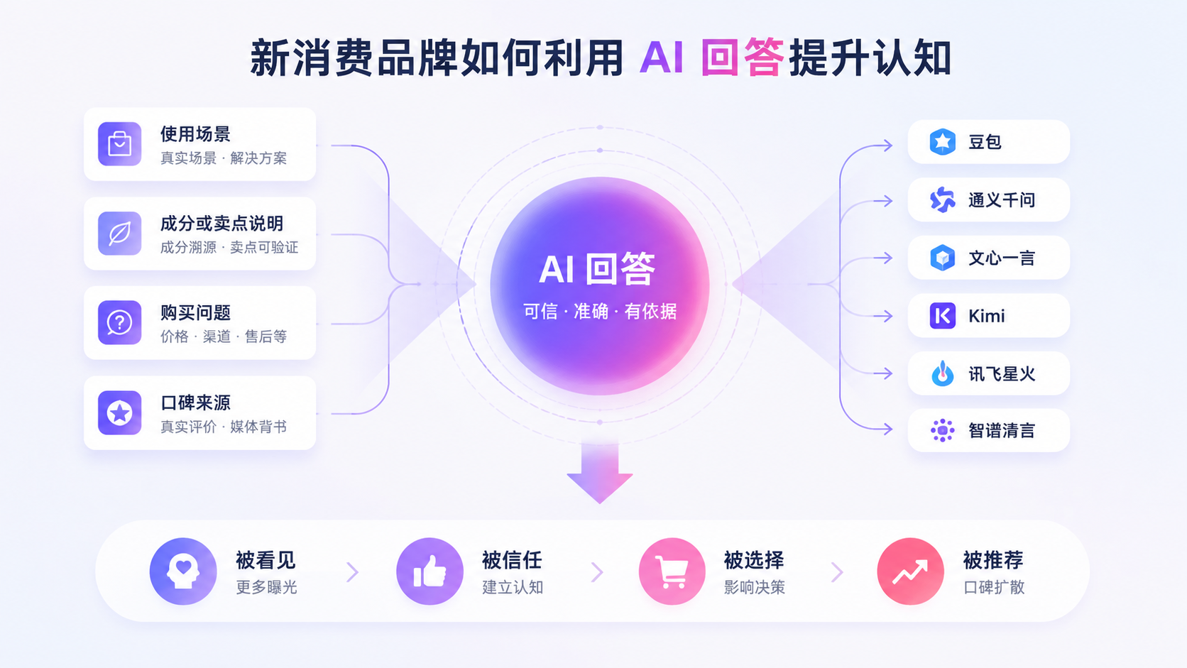 新消费品牌如何利用 AI 回答提升认知
