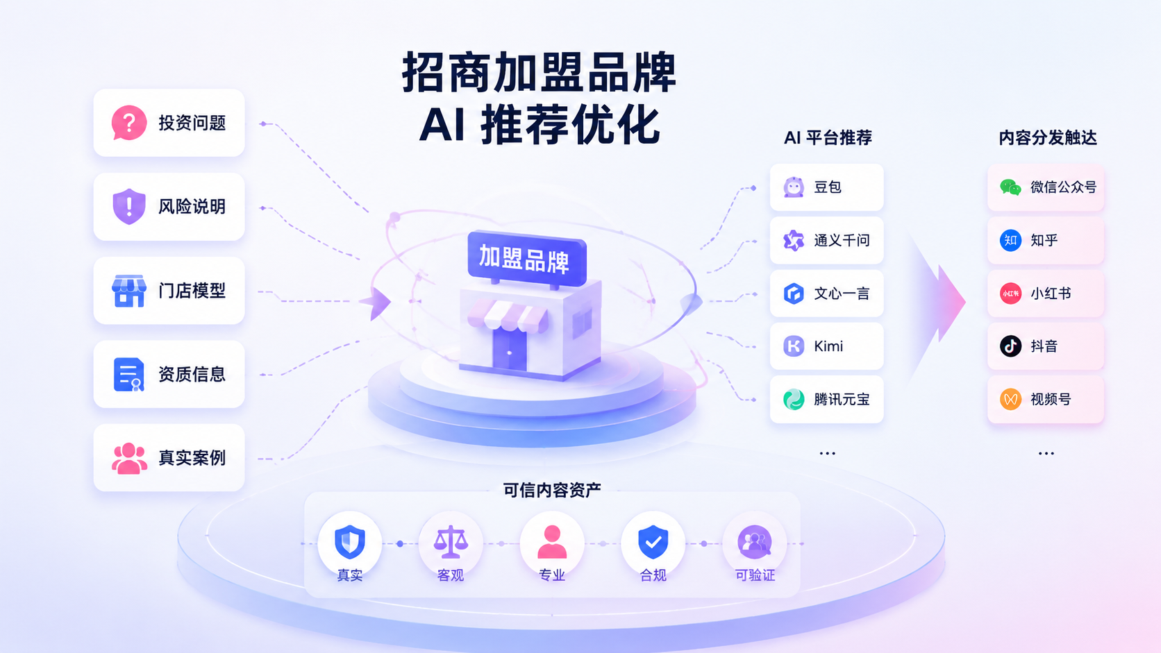 招商加盟品牌如何做 AI 推荐优化