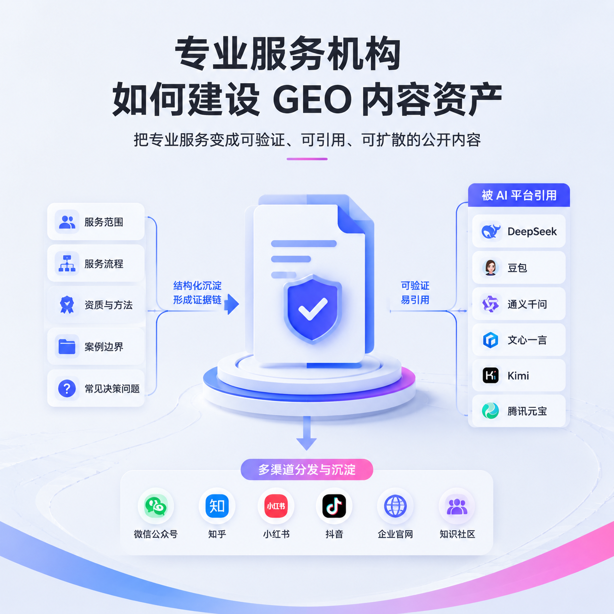 专业服务机构如何建设 GEO 内容资产