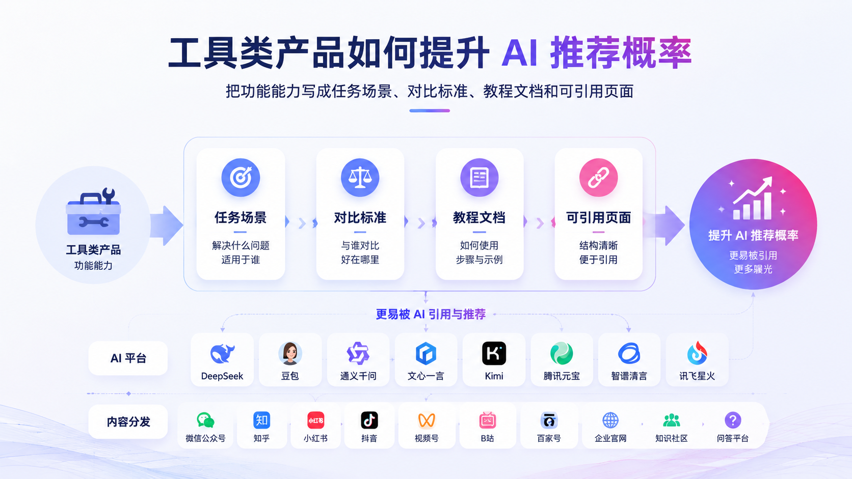 工具类产品如何提升 AI 推荐概率
