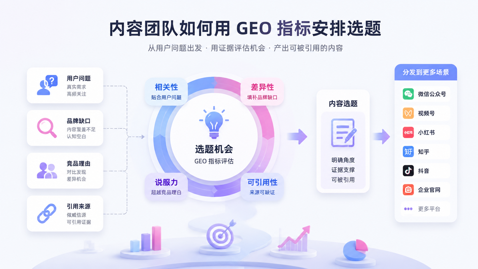 内容团队如何用 GEO 指标安排选题