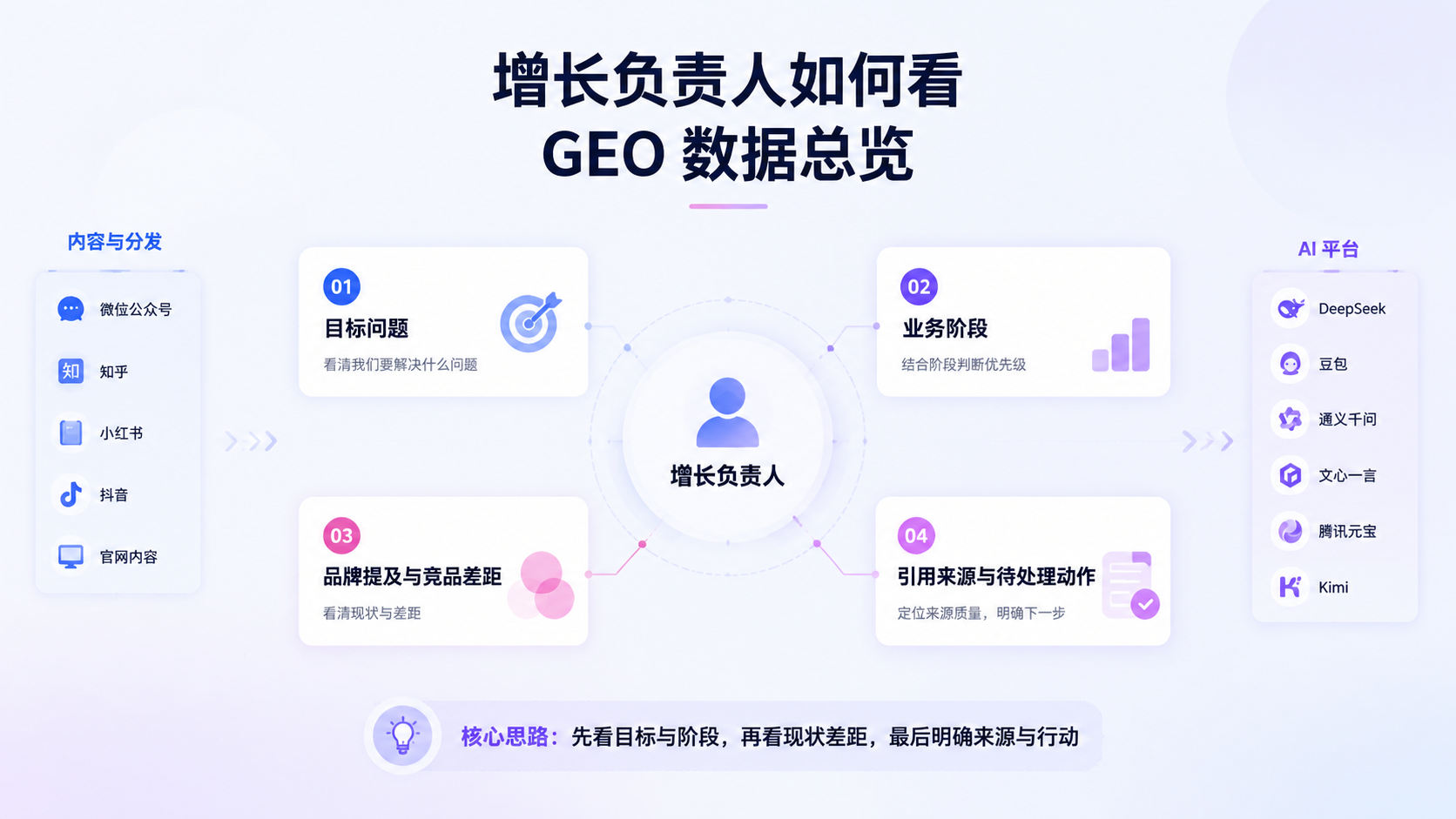 增长负责人如何看 GEO 数据总览