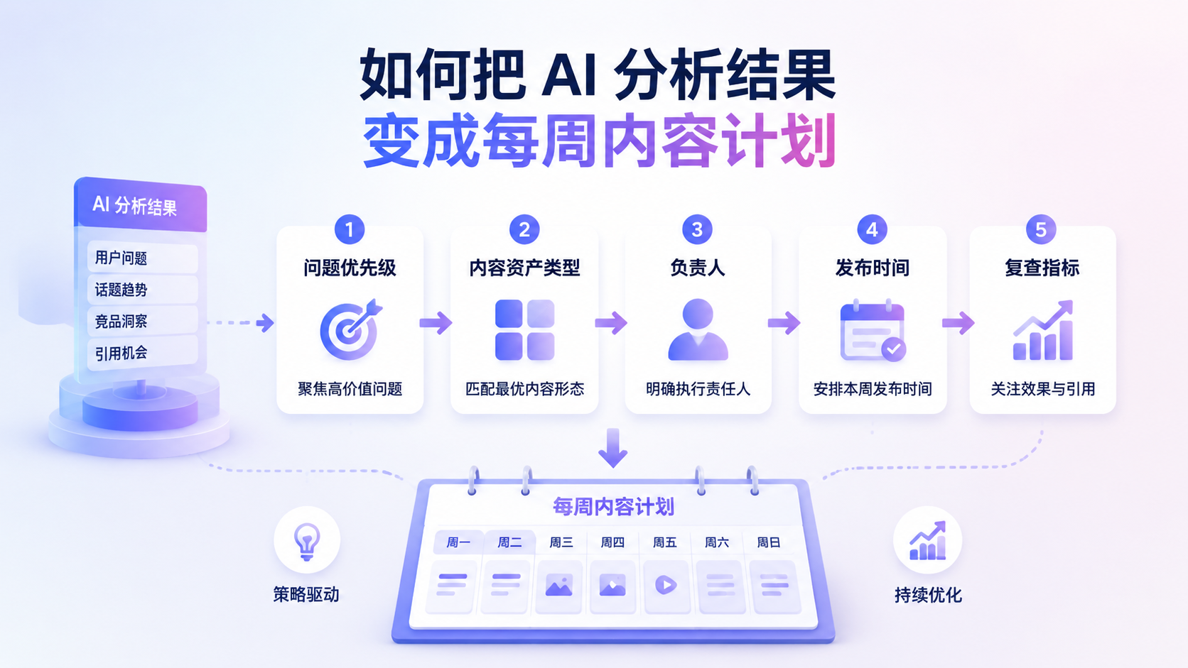 如何把 AI 分析结果变成每周内容计划