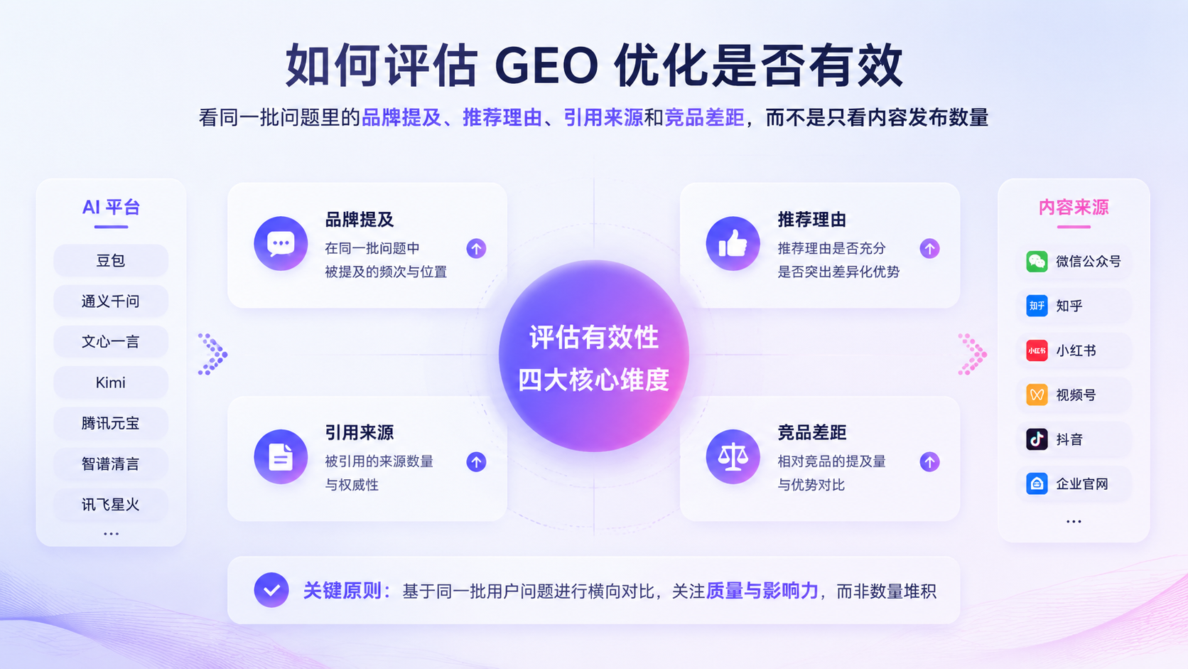 如何评估 GEO 优化是否有效