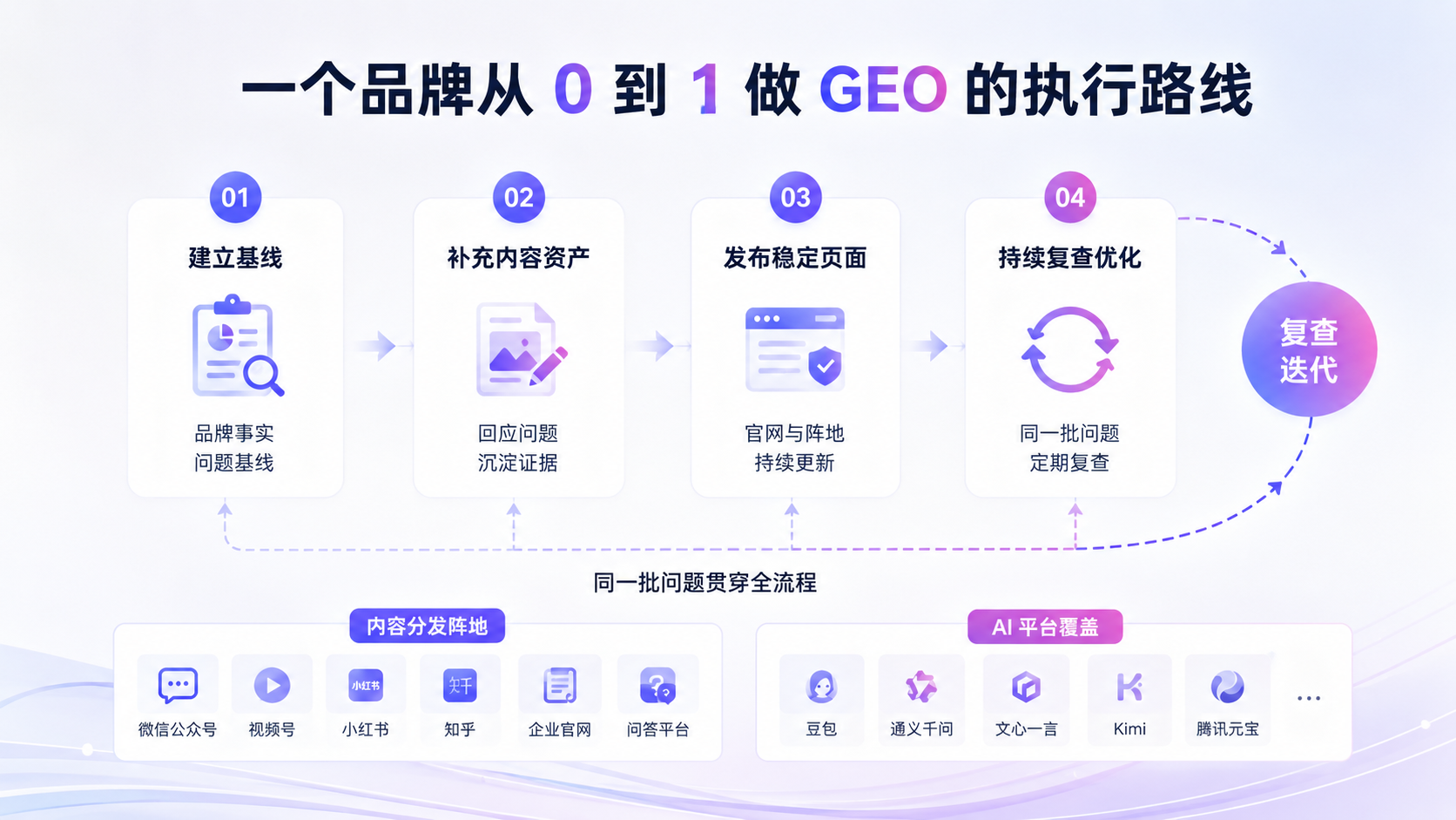 一个品牌从 0 到 1 做 GEO 的执行路线