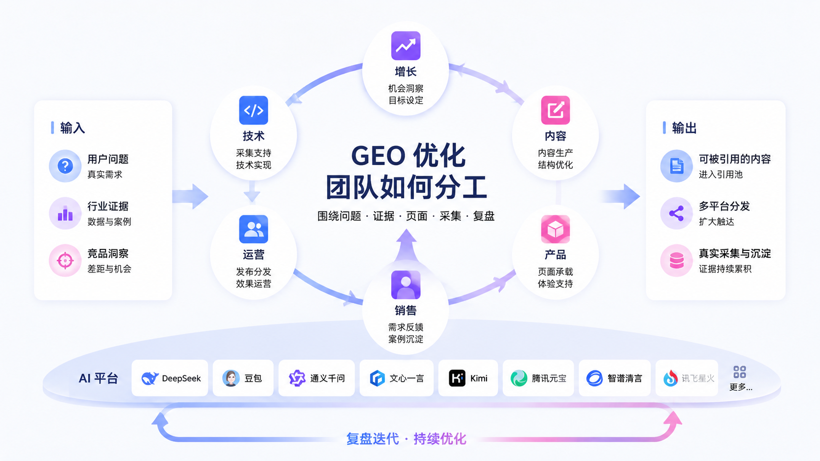 GEO 优化团队如何分工