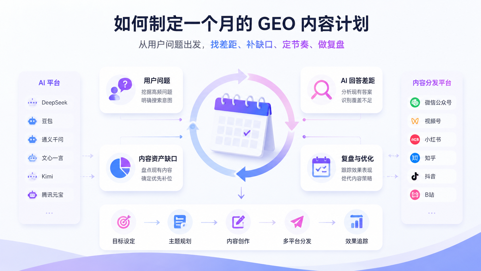 如何制定一个月的 GEO 内容计划