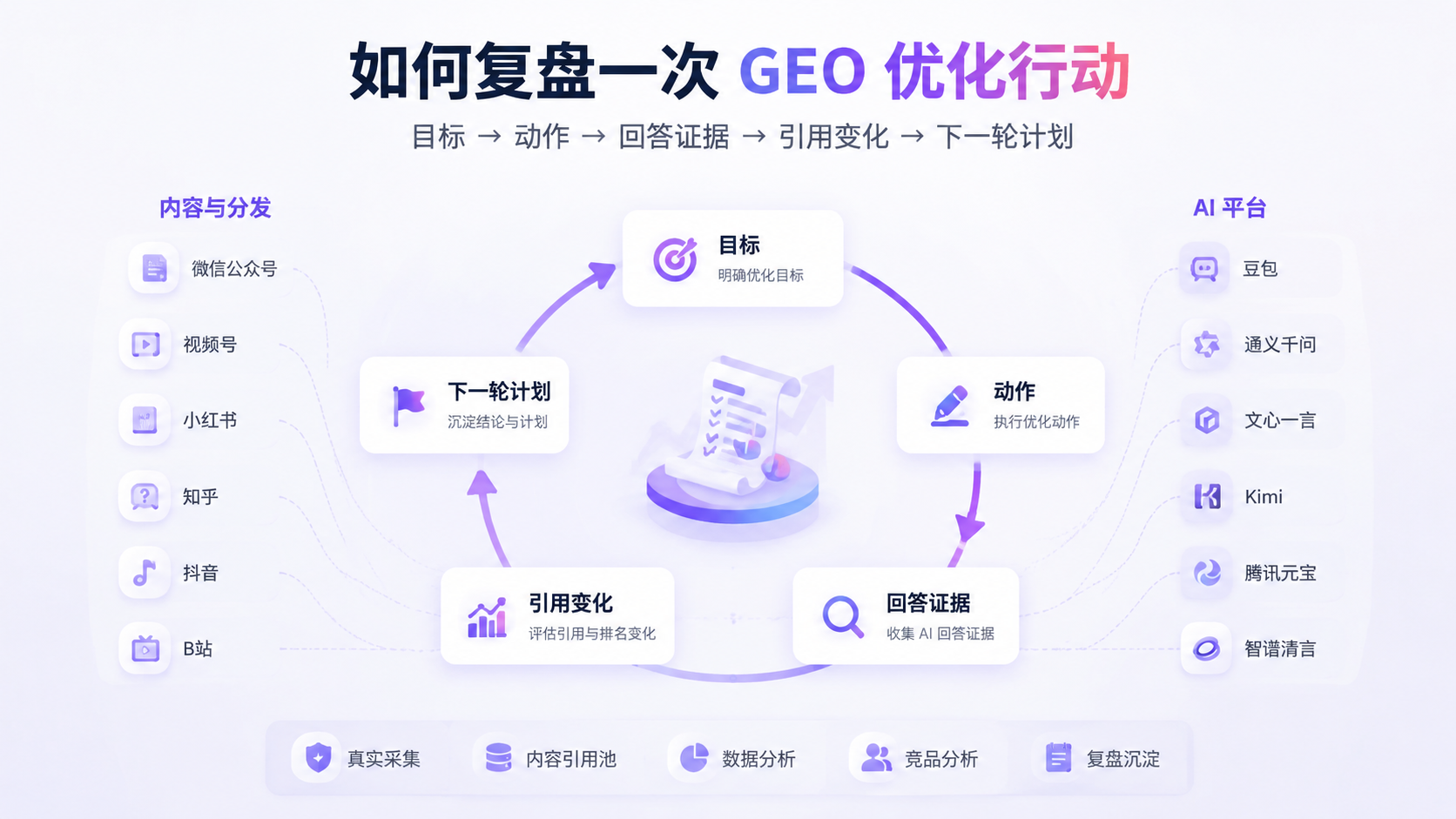 如何复盘一次 GEO 优化行动
