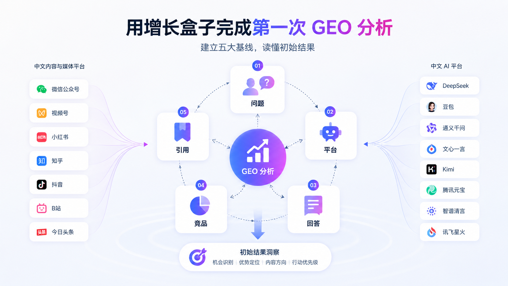 用增长盒子完成第一次 GEO 分析