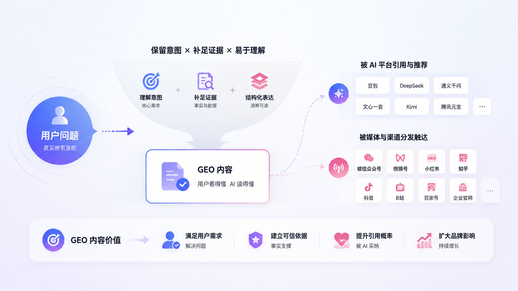 从一个用户问题生成一篇 GEO 内容