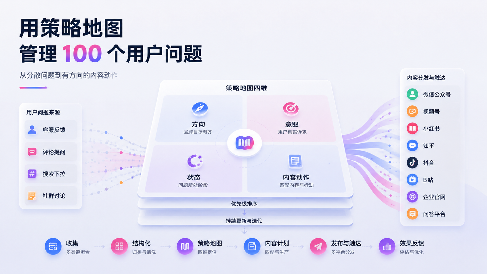 用策略地图管理 100 个用户问题