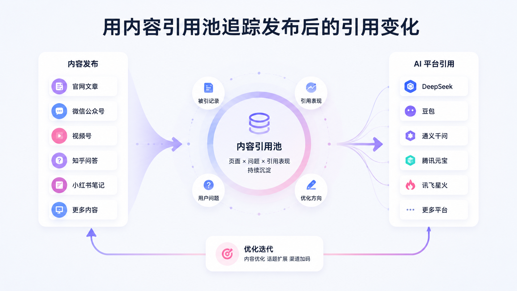 用内容引用池追踪发布后的引用变化
