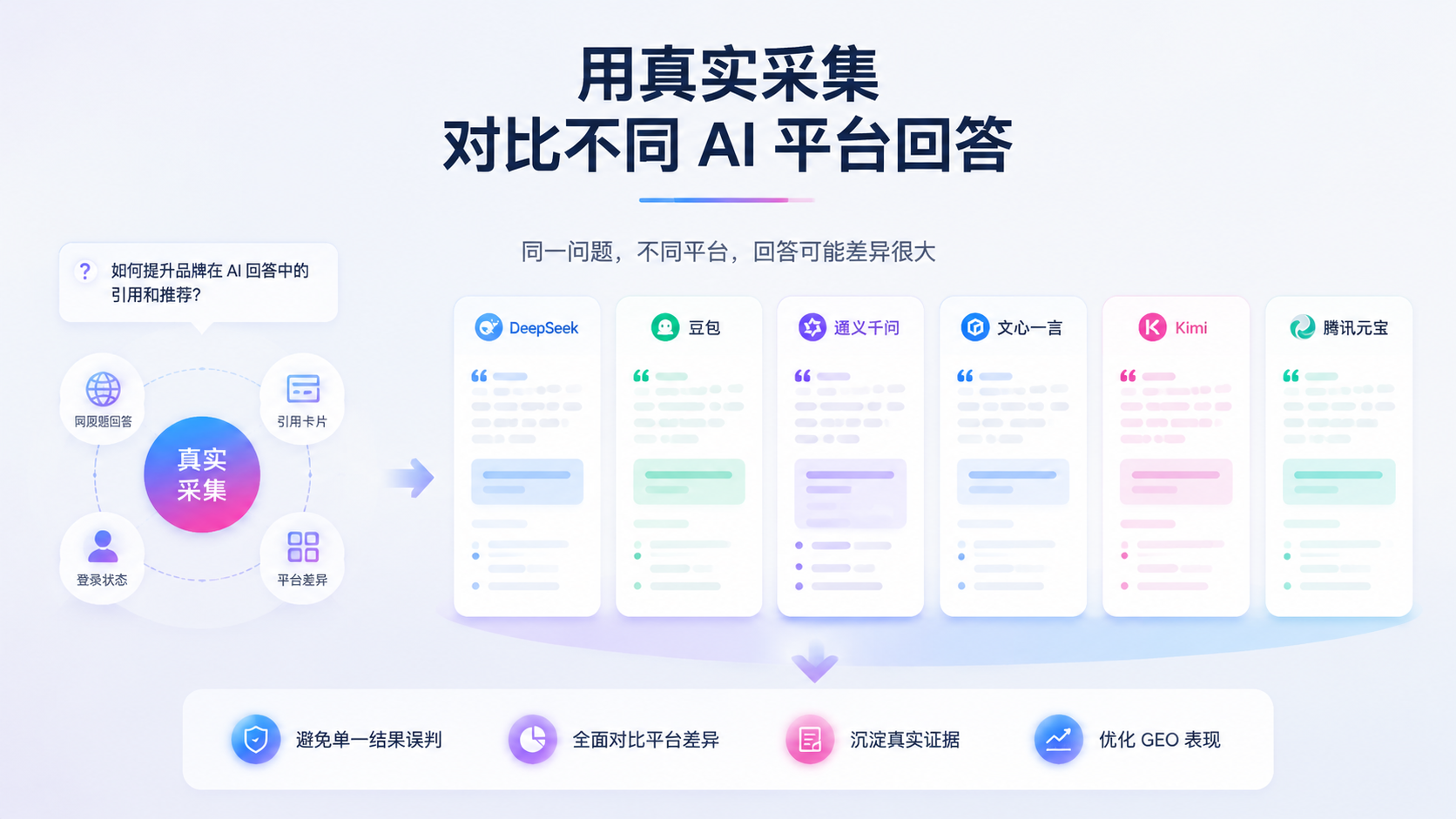 用真实采集对比不同 AI 平台回答