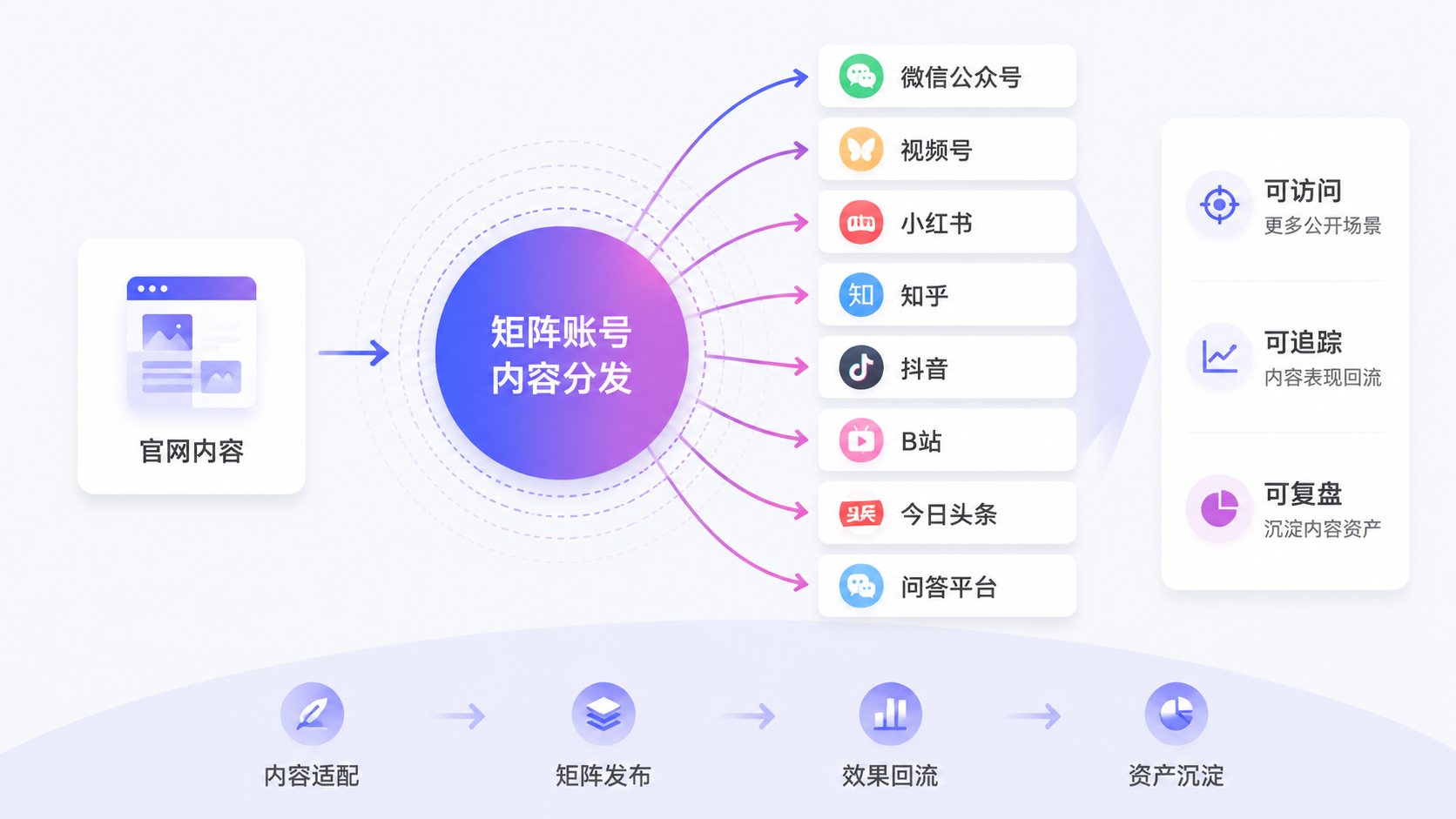 用矩阵账号扩展内容分发渠道
