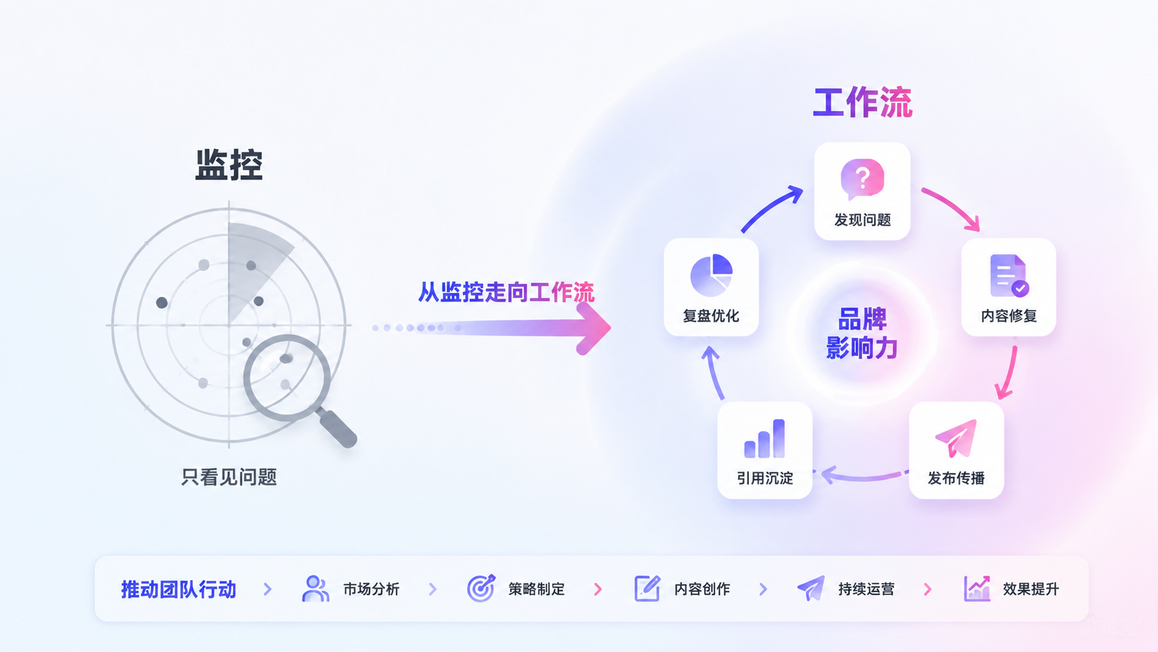 海外 GEO 工具为什么从监控走向工作流