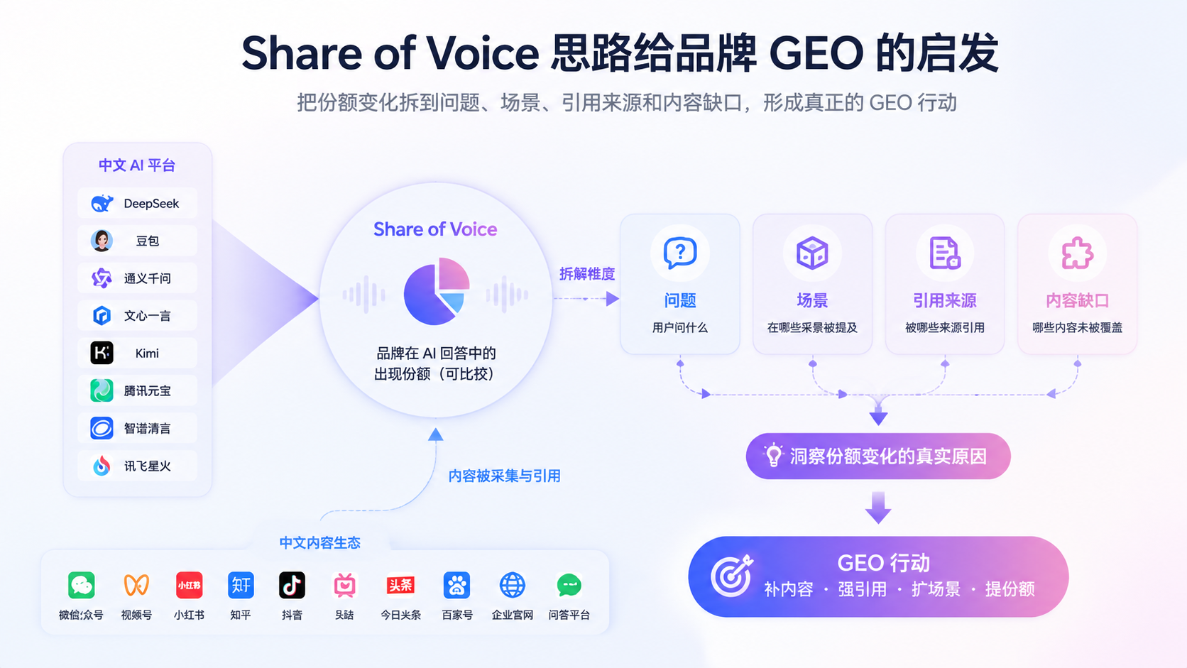 Profound 的 Share of Voice 思路给品牌 GEO 的启发
