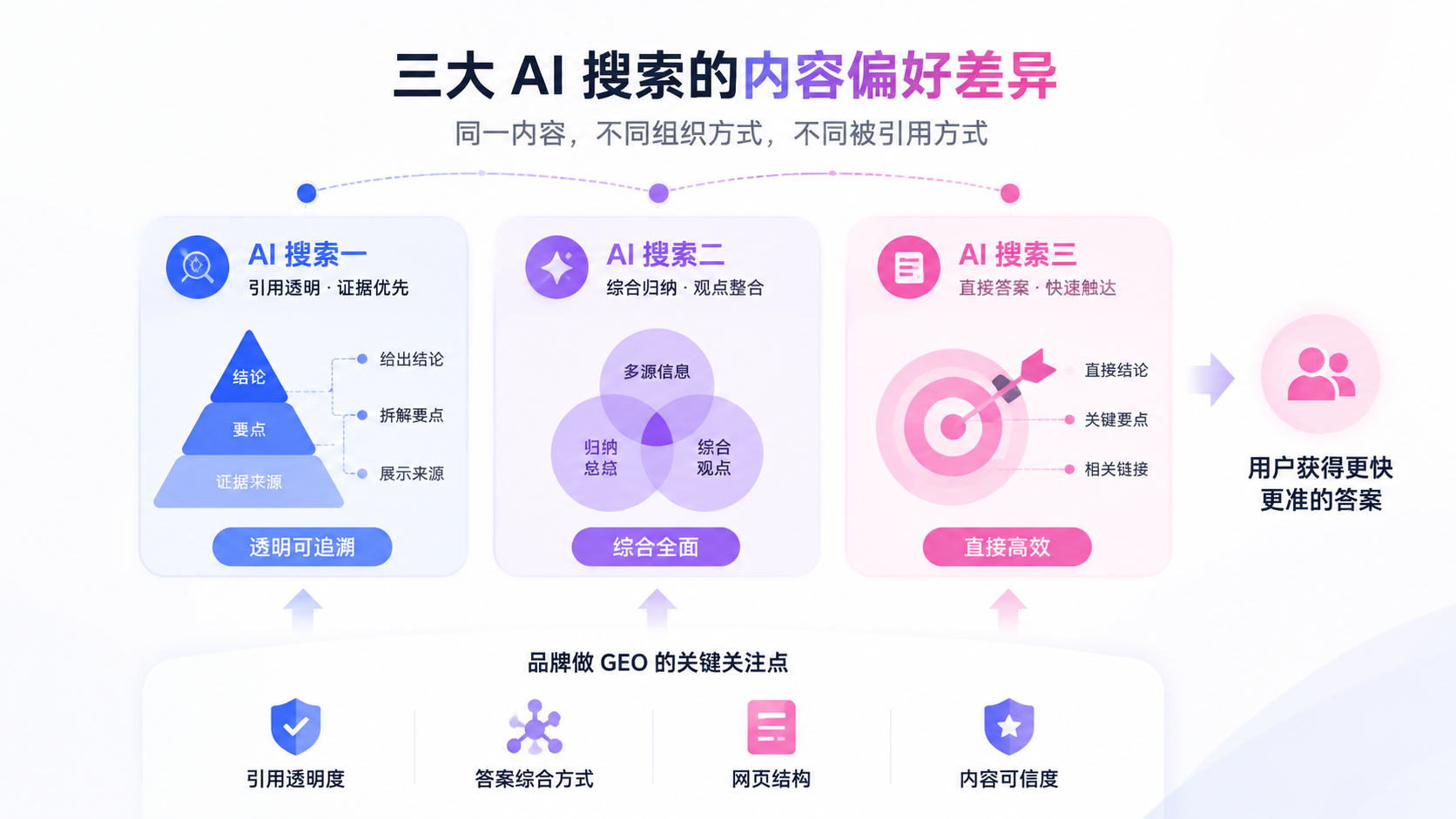 Perplexity、ChatGPT Search 和 AI Overview 的内容偏好差异