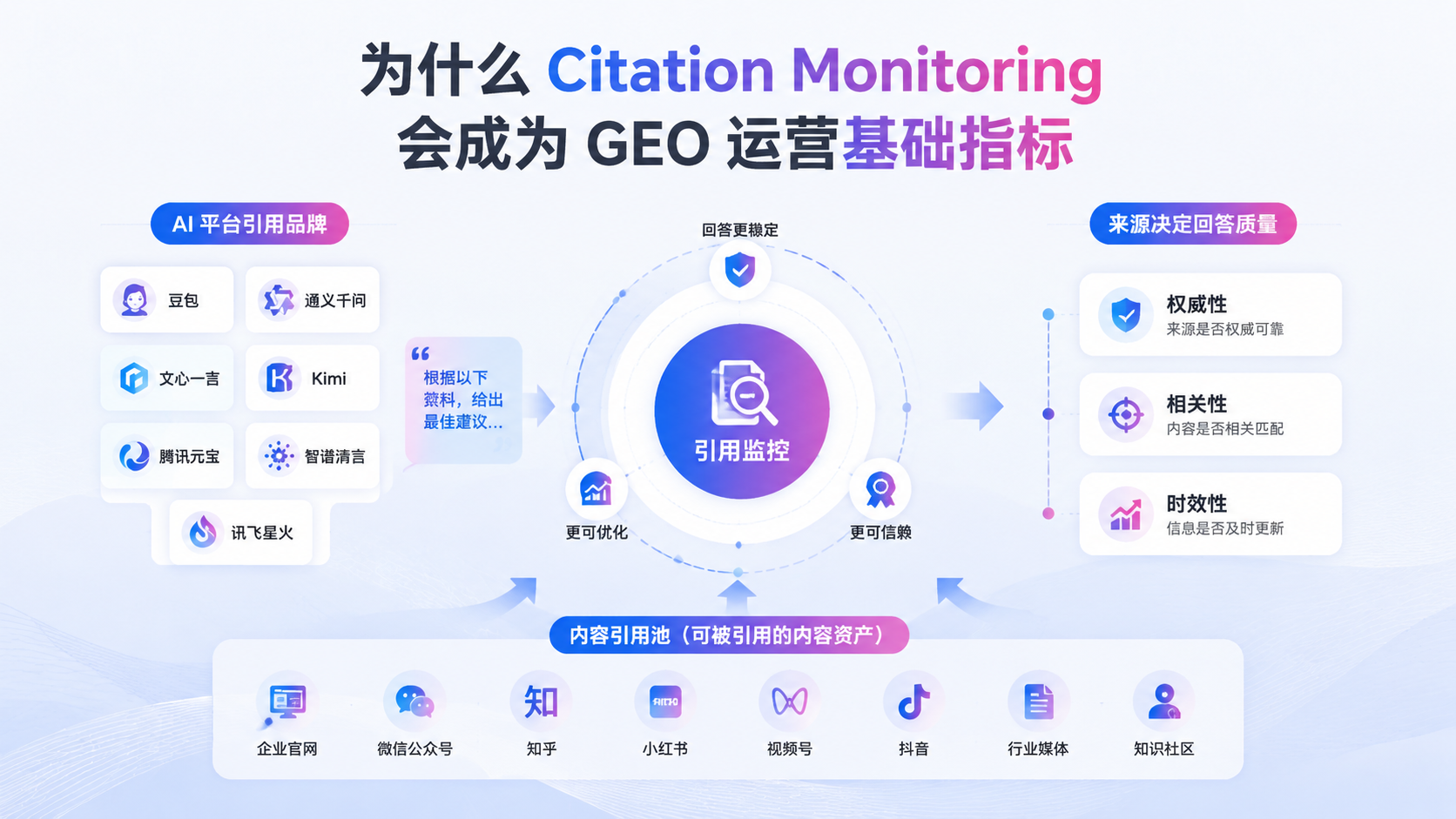 为什么 Citation Monitoring 会成为 GEO 运营基础指标