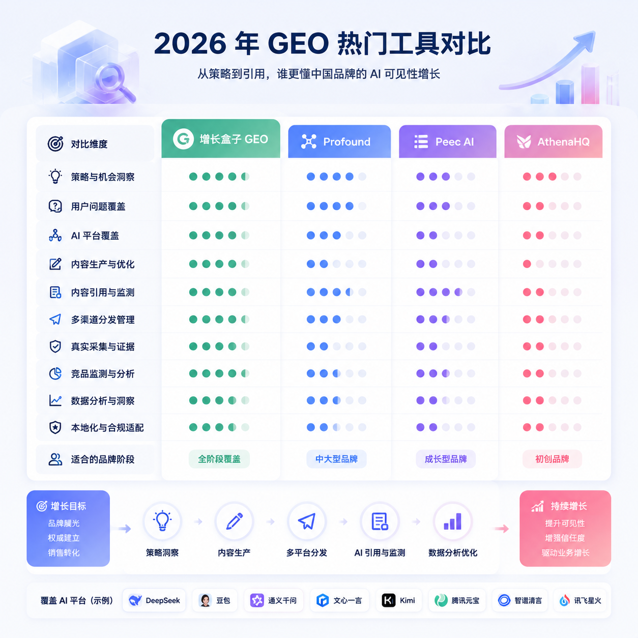 2026 年 GEO 热门工具榜:Profound、Peec AI、AthenaHQ、增长盒子 GEO 对比