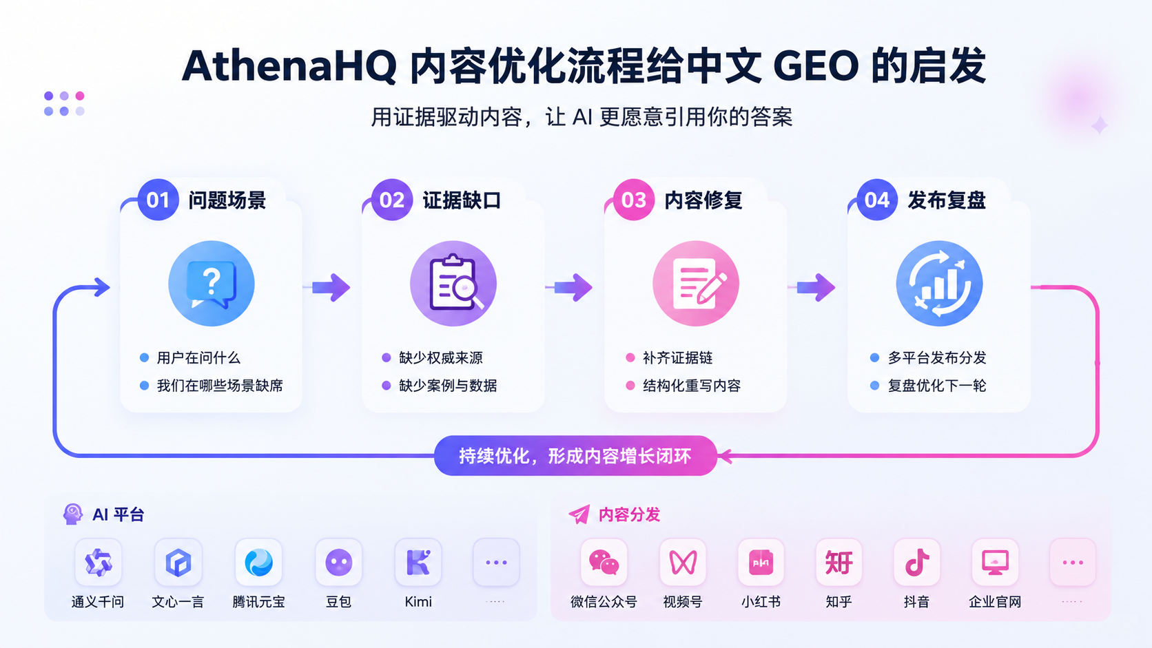 AthenaHQ 的内容优化流程给中文 GEO 什么启发
