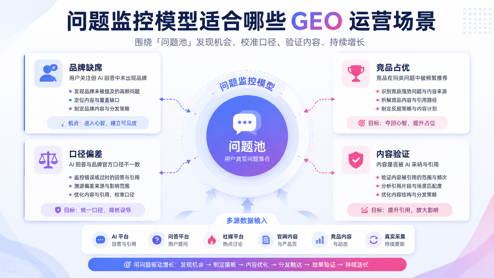 Peec AI 的问题监控模型适合哪些运营场景