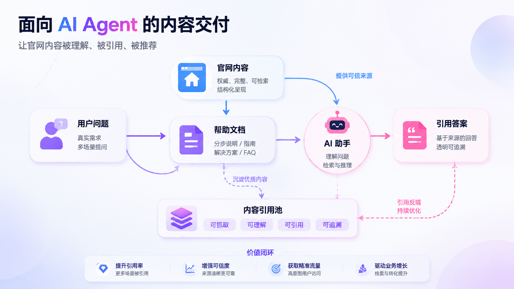 Scrunch 为什么强调面向 AI Agent 的内容交付