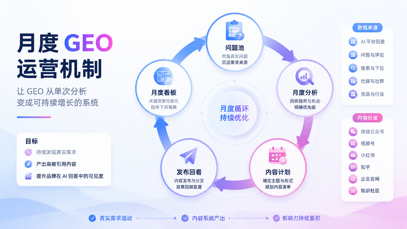 如何把 GEO 从单次分析变成月度运营机制