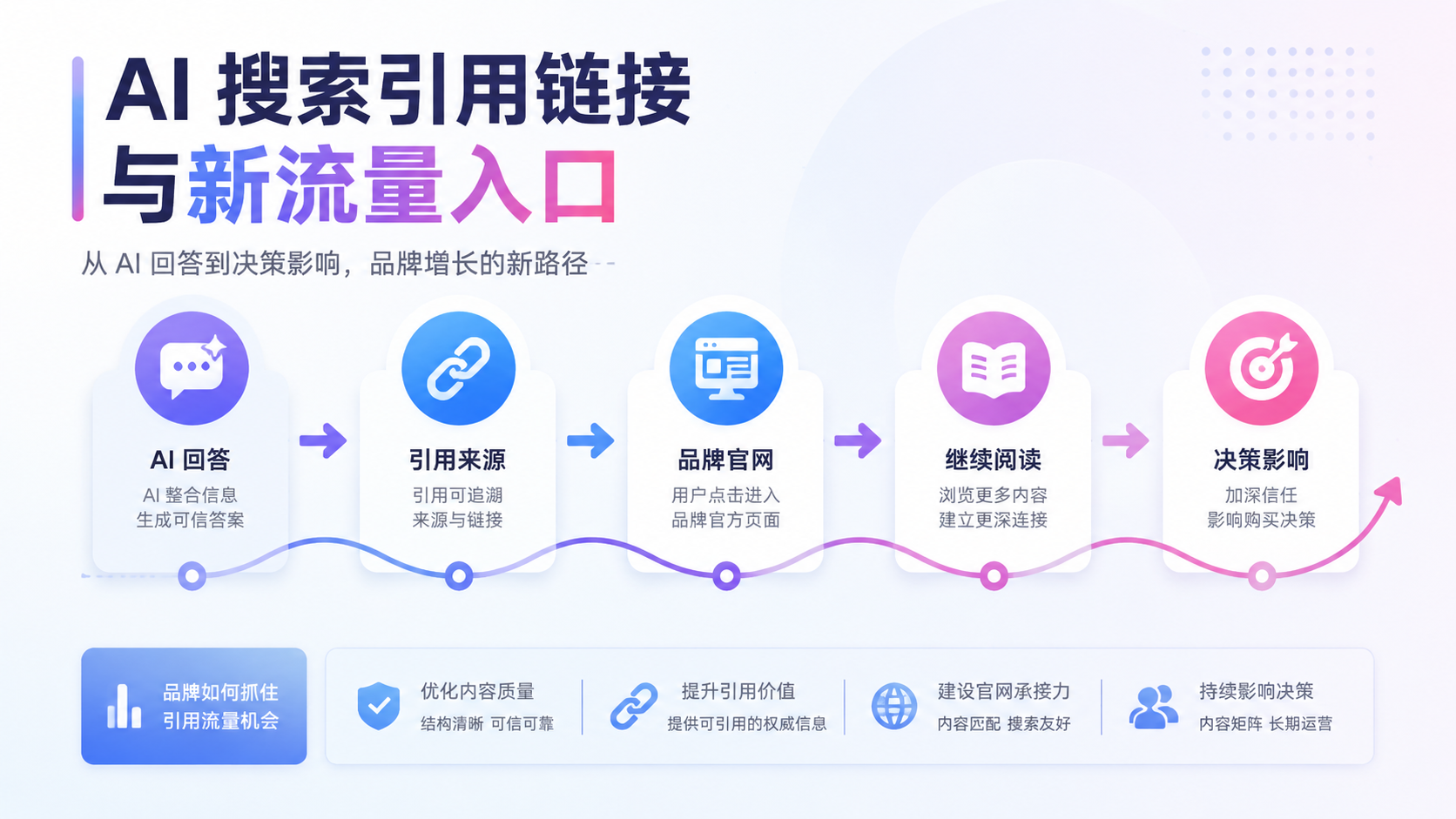 AI 搜索里的引用链接会不会成为新的流量入口