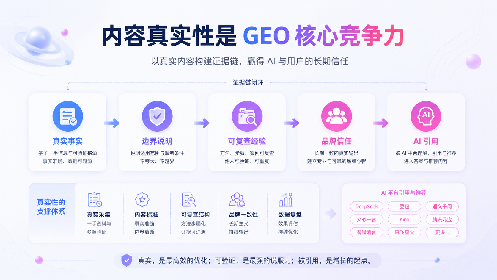 内容真实性为什么会成为 GEO 的核心竞争力