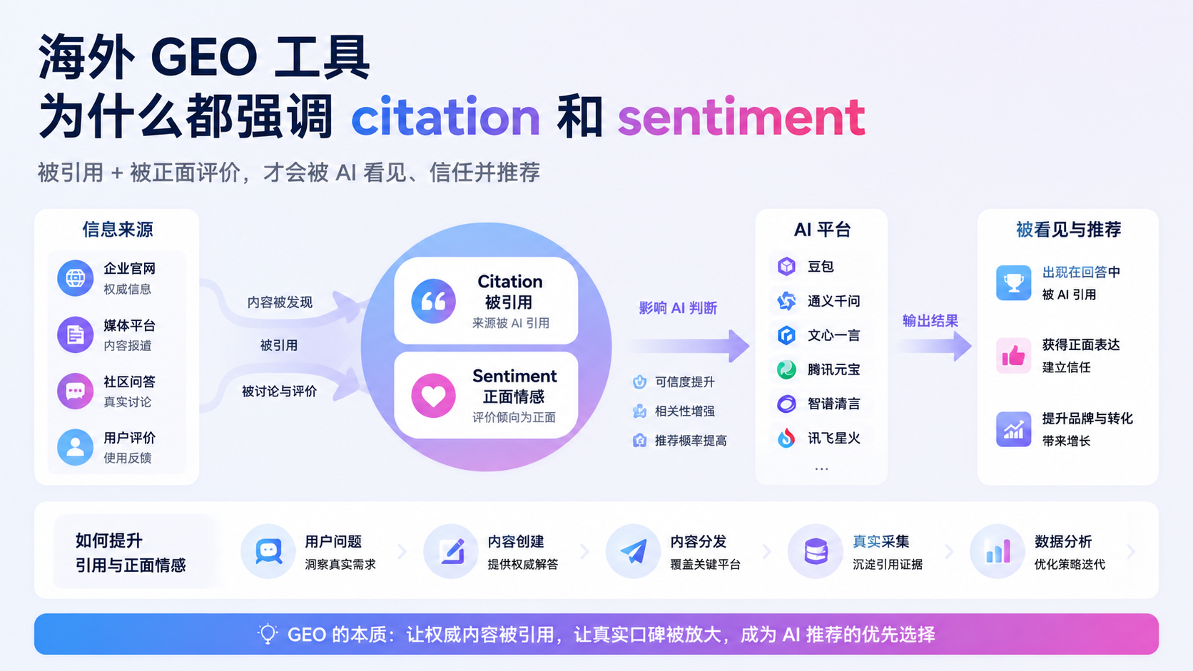 海外 GEO 工具为什么都强调 citation 和 sentiment