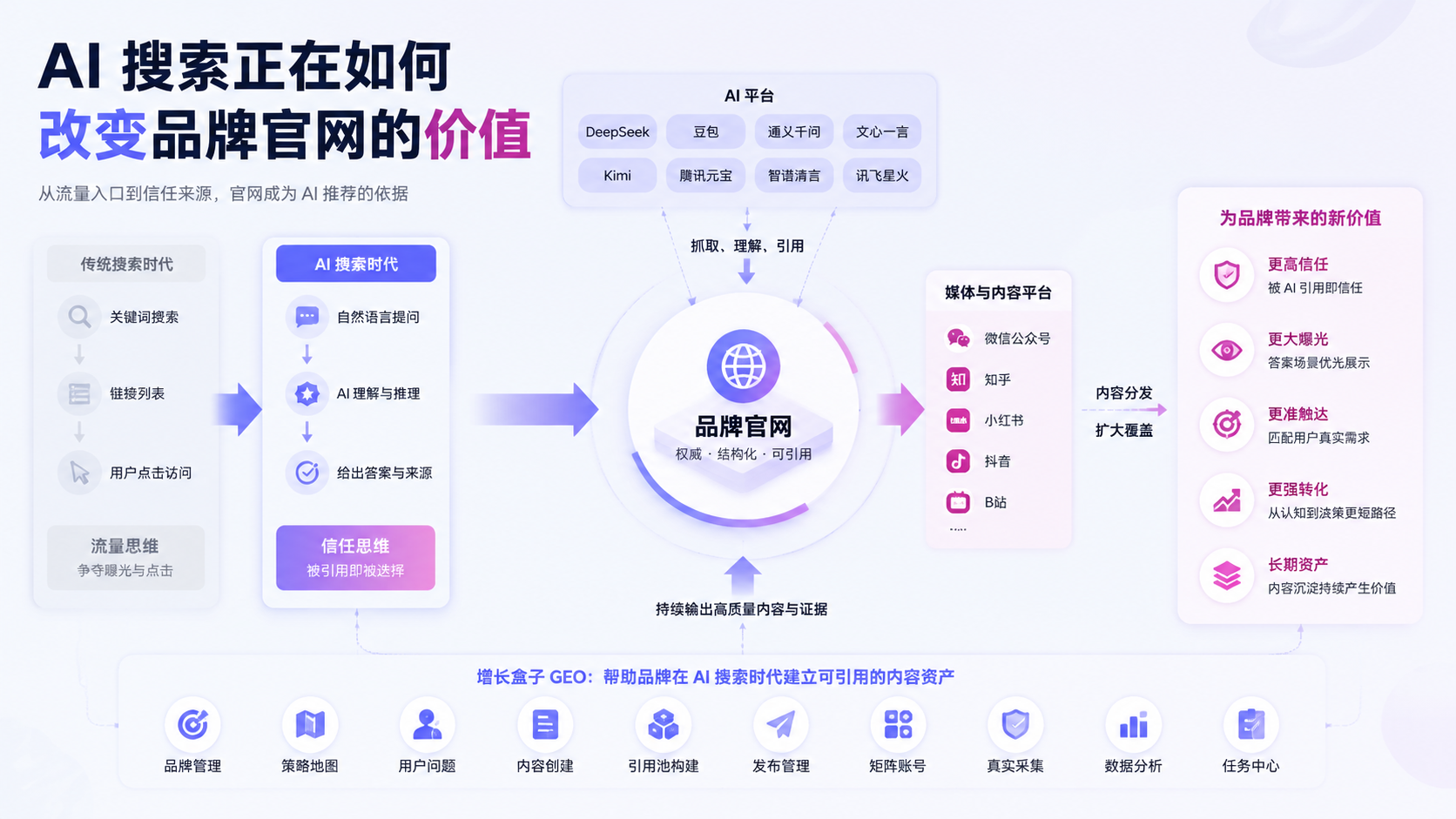 AI 搜索正在如何改变品牌官网的价值